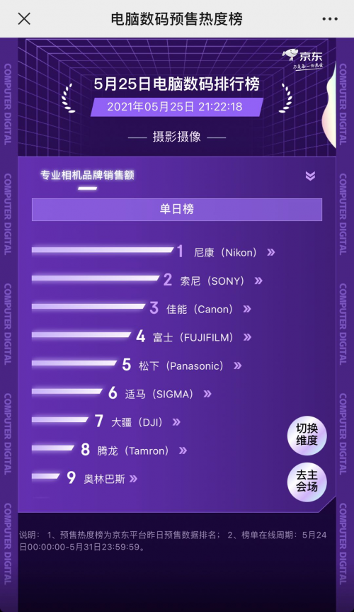 京東618預(yù)售熱度榜大PK：尼康、索尼、佳能等數(shù)碼大牌實力領(lǐng)跑榜單