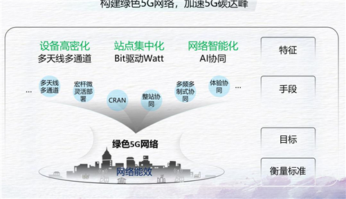 對話華為馬洪波：面向未來，5G加速移動網(wǎng)絡(luò)，乃至社會碳達(dá)峰