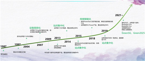 對話華為馬洪波：面向未來，5G加速移動網(wǎng)絡(luò)，乃至社會碳達(dá)峰