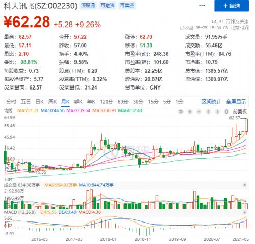 科大訊飛股價連續(xù)兩日大漲，5月25日突破62元的背后