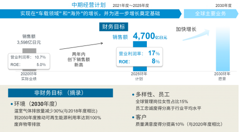 羅姆制定中期經(jīng)營計劃“MOVING FORWARD to 2025”