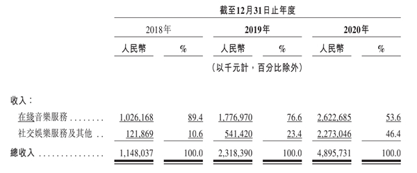 網(wǎng)易云音樂招股書披露核心數(shù)據(jù)，付費(fèi)率8.8%居行業(yè)第一