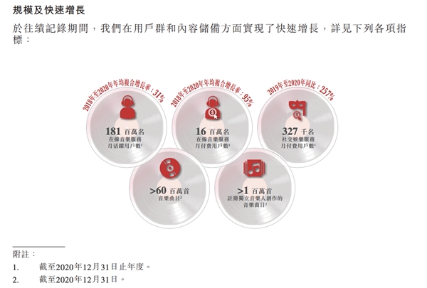 網(wǎng)易云音樂招股書披露核心數(shù)據(jù)，付費(fèi)率8.8%居行業(yè)第一