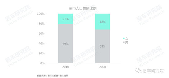 易車研究院發(fā)布《車市“七普”報告》，助力車企、經(jīng)銷商發(fā)展