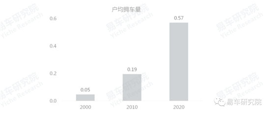 易車研究院發(fā)布《車市“七普”報告》，助力車企、經(jīng)銷商發(fā)展