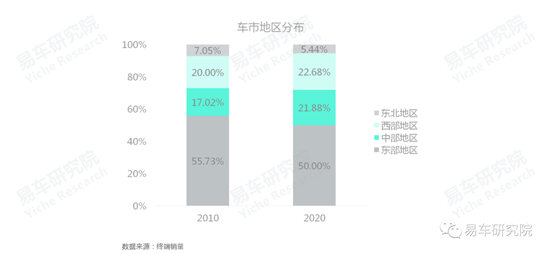 易車研究院發(fā)布《車市“七普”報告》，助力車企、經(jīng)銷商發(fā)展