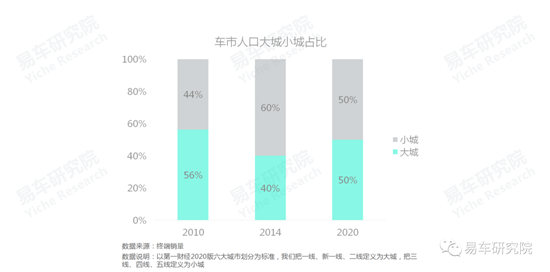 易車研究院發(fā)布《車市“七普”報告》，助力車企、經(jīng)銷商發(fā)展