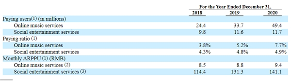 解讀網(wǎng)易云音樂招股書核心數(shù)據(jù)，2020年付費(fèi)率8.8%，仍有巨大增長空間