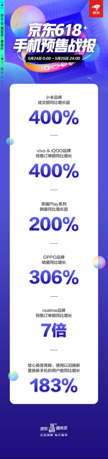 京東618手機預售戰(zhàn)報：使用以舊換新服務用戶數同比增長近200%