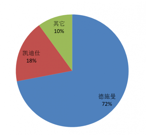 德施曼3D人臉識(shí)別智能鎖市占率72%，3D人臉識(shí)別+AI安全可視化將成必然趨勢(shì)