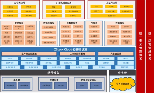 ZStack Cloud助力上海廣播電視臺構(gòu)建云數(shù)據(jù)中心