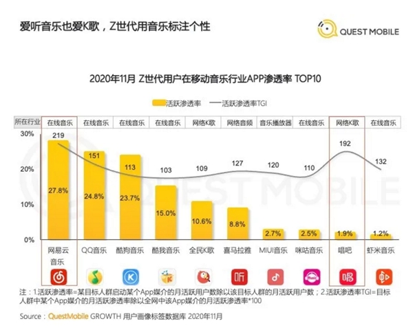 網(wǎng)易云音樂提交上市申請，營收達49億，每年翻一番