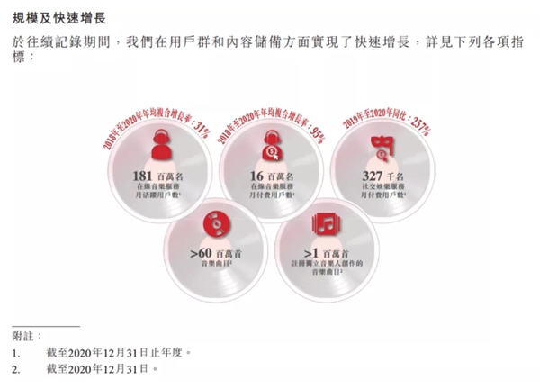 網(wǎng)易云音樂提交上市申請，營收達49億，每年翻一番