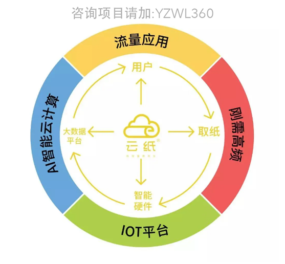 選擇未來10大暴利行業(yè)的潛力股，云紙物聯(lián)當(dāng)之無愧