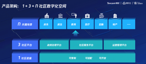 未來社區(qū)“新利器”亮相，騰訊云發(fā)布社區(qū)底座新能力