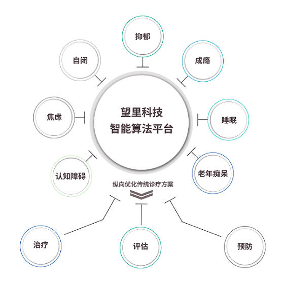 SIG、長嶺資本接連加注，望里科技用精神科數(shù)字療法“探索人類大腦”