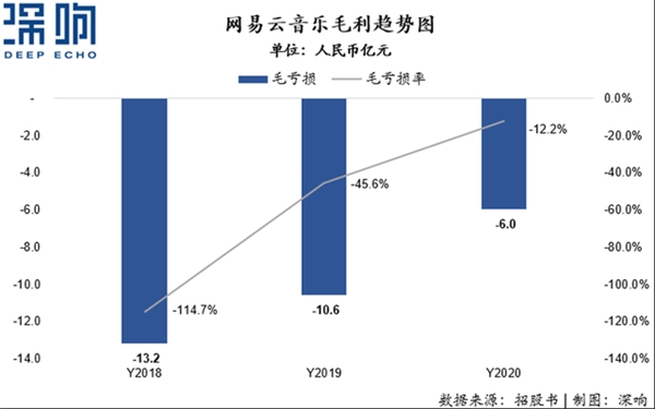 營(yíng)收翻倍、付費(fèi)率居首，網(wǎng)易云音樂(lè)不止有情懷