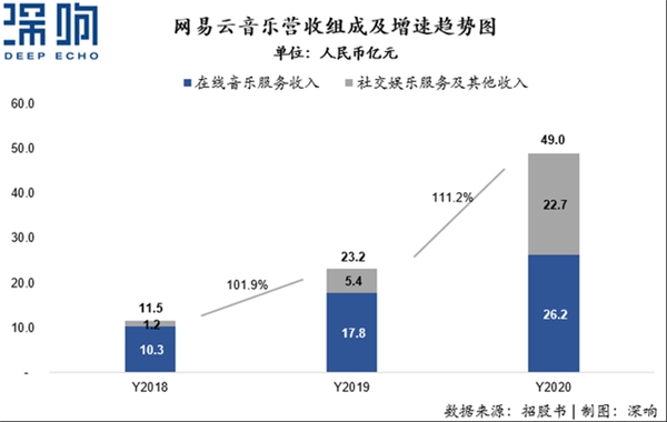 營(yíng)收翻倍、付費(fèi)率居首，網(wǎng)易云音樂(lè)不止有情懷