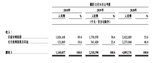 虧損是否可控？營收空間多大？深度解讀網(wǎng)易云音樂招股書