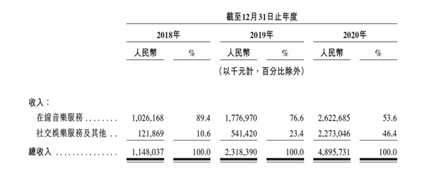 虧損是否可控？營收空間多大？深度解讀網(wǎng)易云音樂招股書