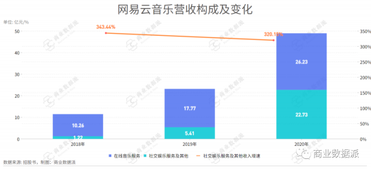 堪稱“爆梗制造機”的網(wǎng)易云音樂是如何實現(xiàn)營收翻倍的？