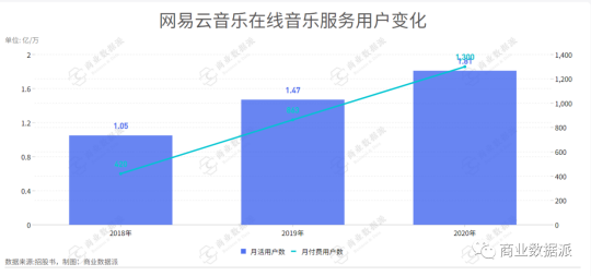 堪稱“爆梗制造機”的網(wǎng)易云音樂是如何實現(xiàn)營收翻倍的？