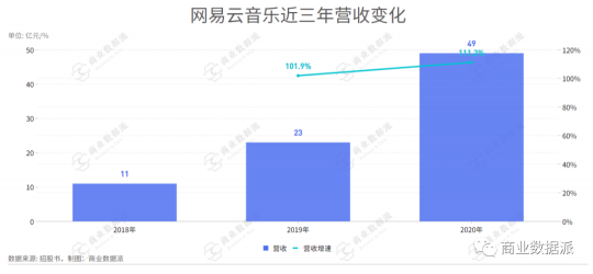 堪稱“爆梗制造機”的網(wǎng)易云音樂是如何實現(xiàn)營收翻倍的？