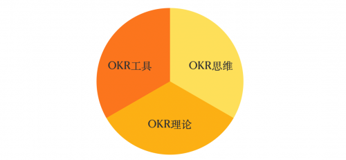 OKR工具同質(zhì)化，篝火智能以“千人千面”入局