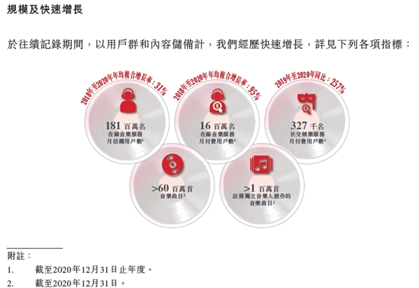 網(wǎng)易云音樂遞交赴港IPO申請：扶持原創(chuàng)音樂 助推國潮走向世界