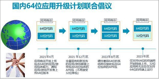 OPPO軟件商店支持64位應(yīng)用上架，開發(fā)者需積極升級64位架構(gòu)