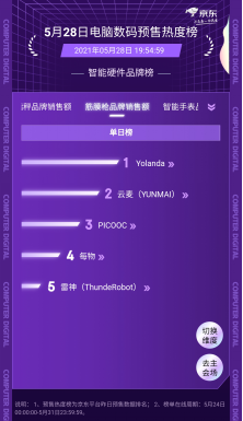 京東618預(yù)售熱度榜最新戰(zhàn)況：小天才兒童手表實力霸榜