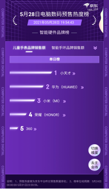 京東618預(yù)售熱度榜最新戰(zhàn)況：小天才兒童手表實力霸榜