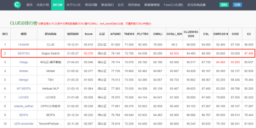 超越華為盤古千億模型，搜狗搜索再創(chuàng)中文語言理解評測CLUE世界第一