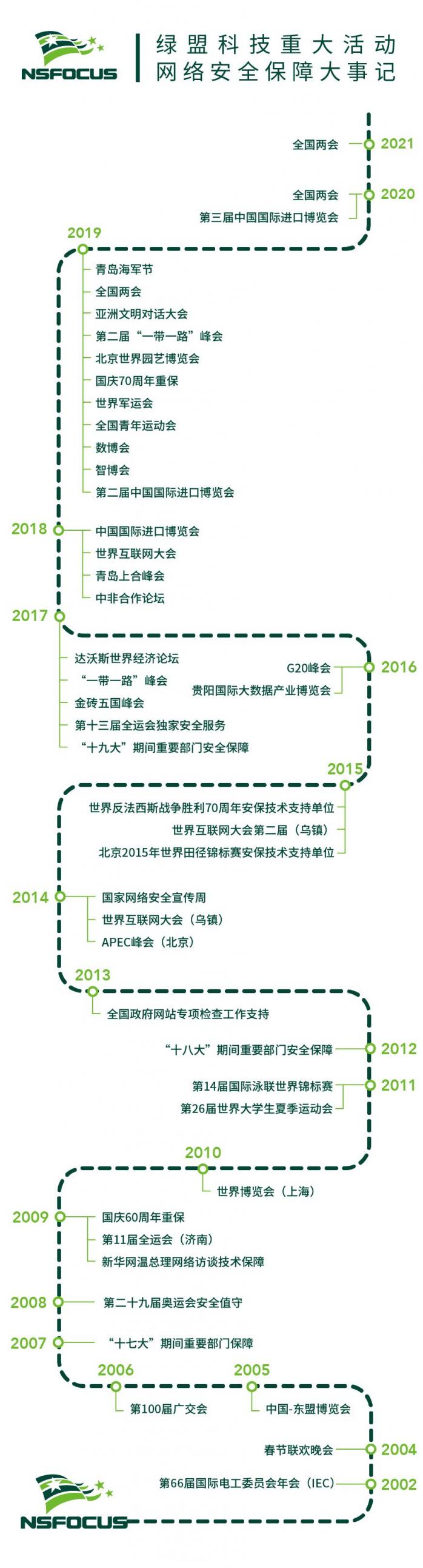 獻(xiàn)禮百年華誕 綠盟科技全面部署重保工作