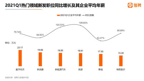 獵聘：2021年Q1就業(yè)數(shù)據(jù)喜人，新發(fā)職位同比增長99.02%