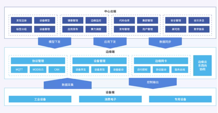 首批！博云入選信通院云邊協(xié)同產(chǎn)業(yè)方陣