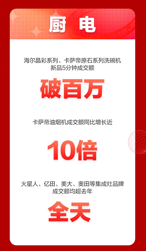 京東618開門紅大賣，家電多品類1小時成交額超去年全天