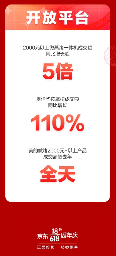 京東618開門紅大賣，家電多品類1小時成交額超去年全天