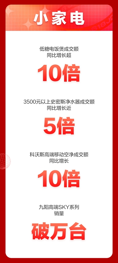 京東618開門紅大賣，家電多品類1小時成交額超去年全天