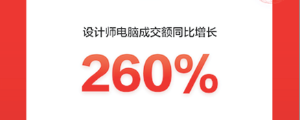 京東618開門紅戰(zhàn)報：設(shè)計師電腦、內(nèi)容打印機等新興品類增長迅猛