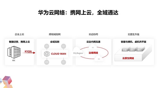 攜網(wǎng)上云，全域通達(dá)：華為云網(wǎng)絡(luò)全面升級(jí)