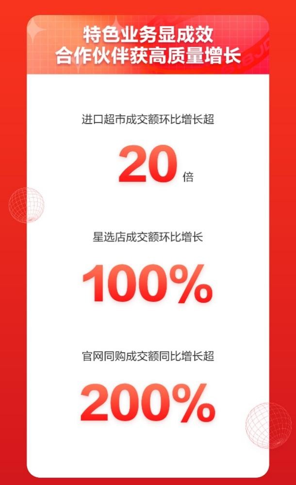 京東618開門紅10分鐘：京東國(guó)際星選店成交額環(huán)比增長(zhǎng)100%