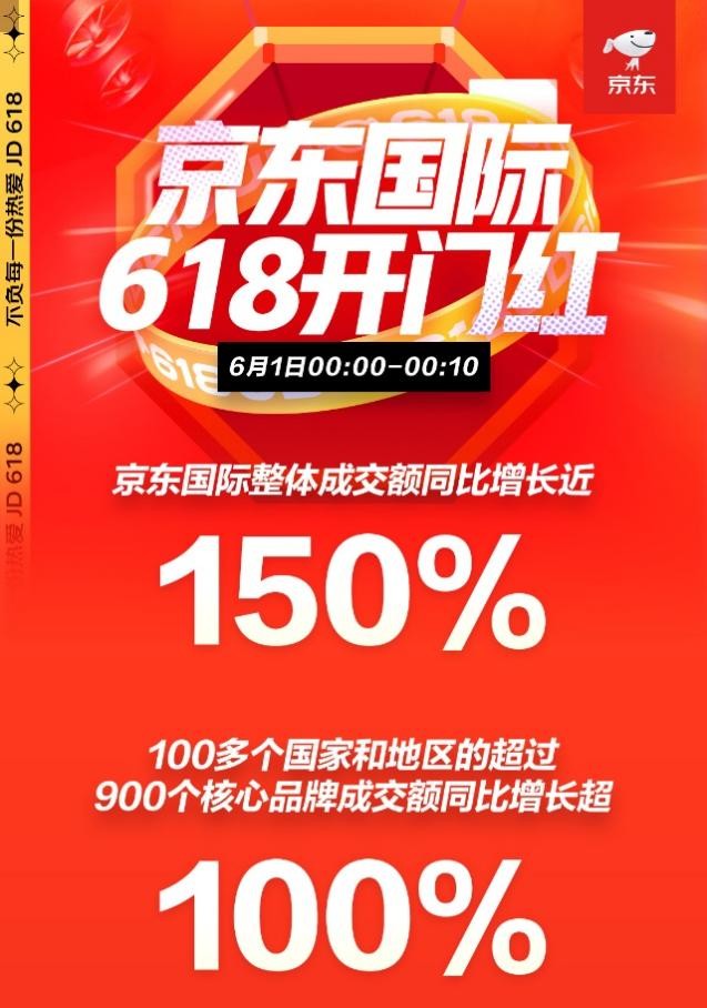 京東618開門紅10分鐘：京東國(guó)際星選店成交額環(huán)比增長(zhǎng)100%