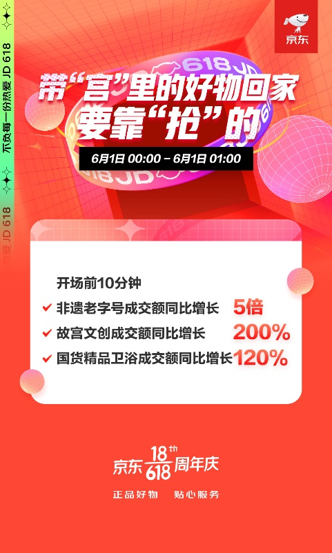 帶“宮“里的好物回家要靠“搶”？ 京東618前10分鐘故宮文創(chuàng)成交額同比增長200%