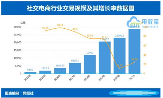 私域流量崛起，有贊悅商們推動零售新面貌