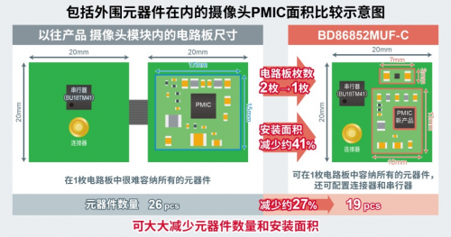 ROHM開發(fā)出車載攝像頭模塊SerDes IC以及攝像頭用PMIC