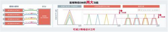 ROHM開發(fā)出車載攝像頭模塊SerDes IC以及攝像頭用PMIC