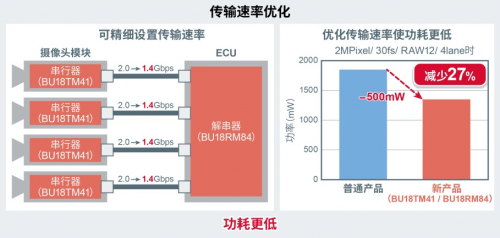 ROHM開發(fā)出車載攝像頭模塊SerDes IC以及攝像頭用PMIC