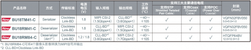 ROHM開發(fā)出車載攝像頭模塊SerDes IC以及攝像頭用PMIC