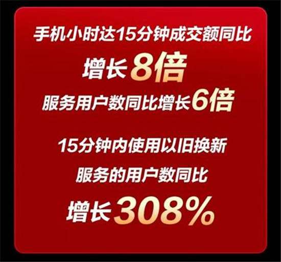 綠色環(huán)保型消費(fèi)顯現(xiàn) 京東618手機(jī)開(kāi)門(mén)紅15分鐘以舊換新同比增長(zhǎng)300%